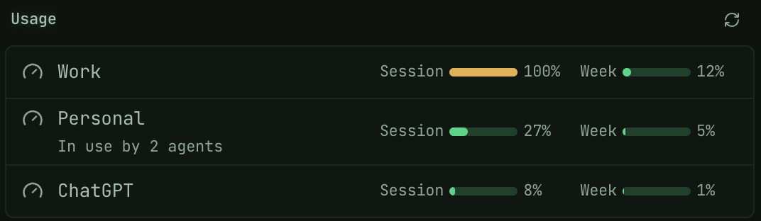 Usage per account: Work at 100% of its 5-hour session, Personal at 27%, ChatGPT at 8%